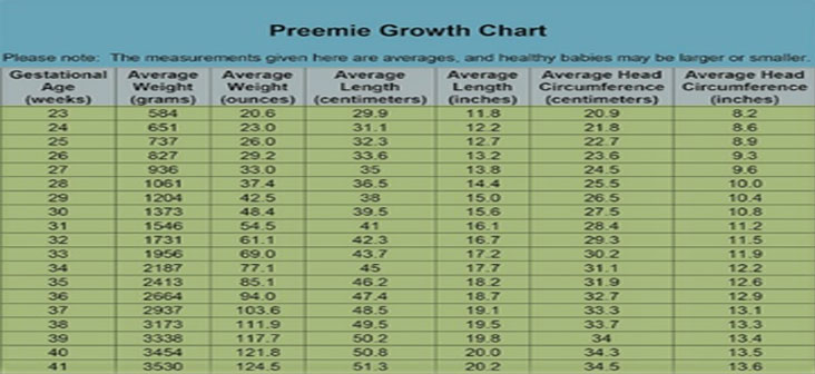 Premature Weight Gain Chart