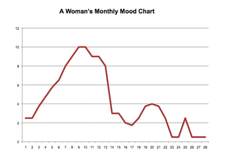 Womans Monthly Mood Chart