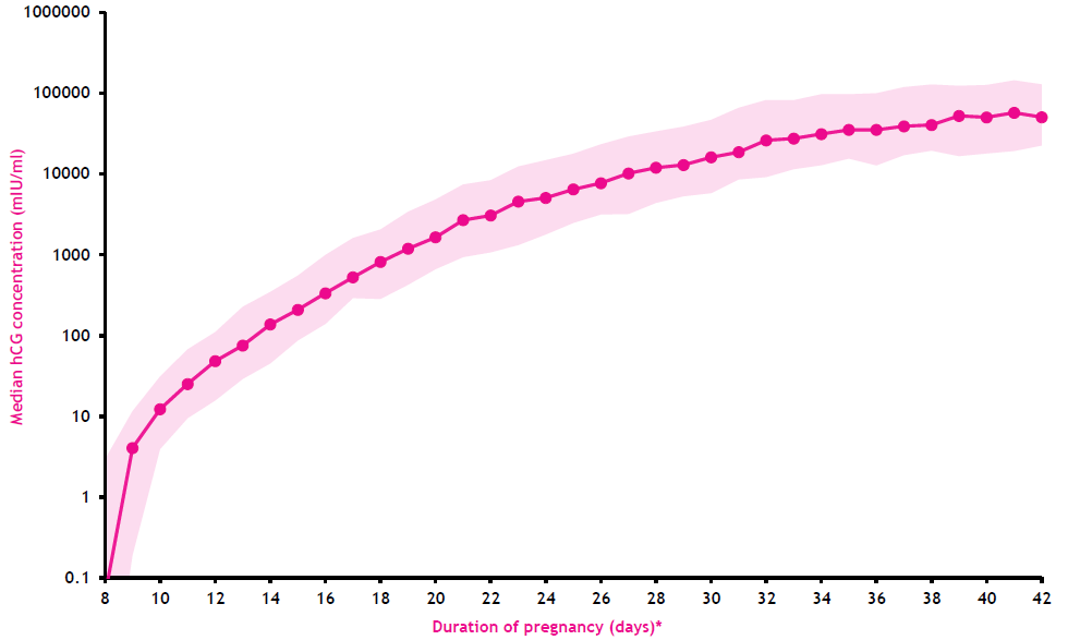 Beta Levels Chart