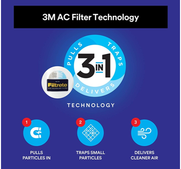 3m Electrostatic air conditioner filter technology