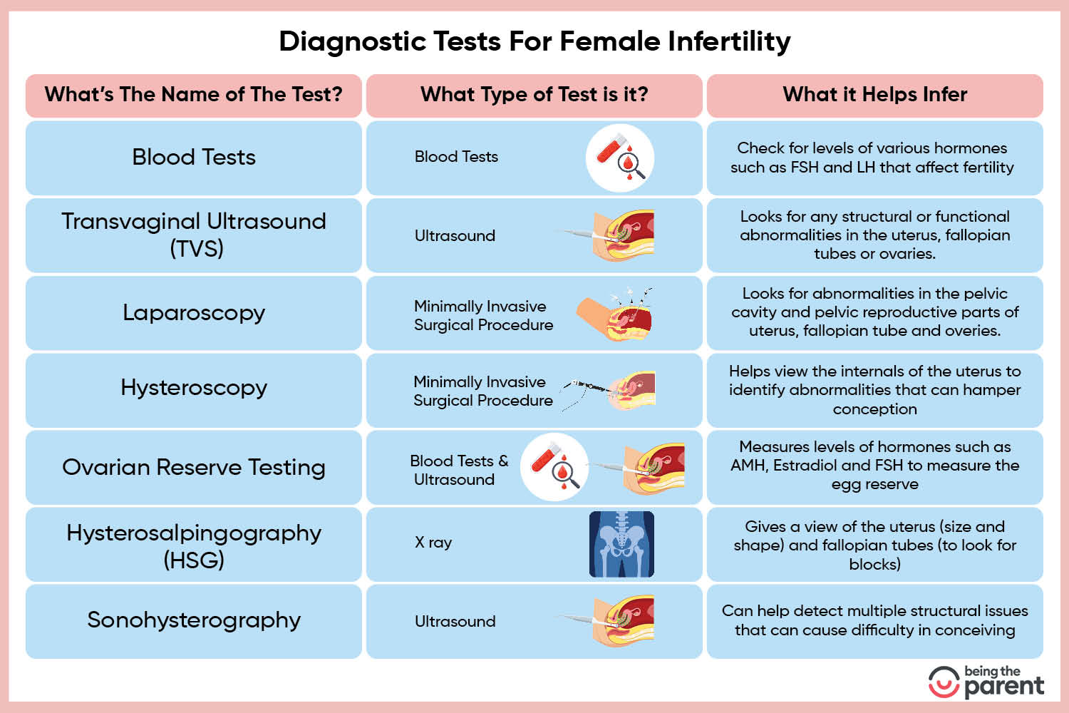 List of tests for female infertility