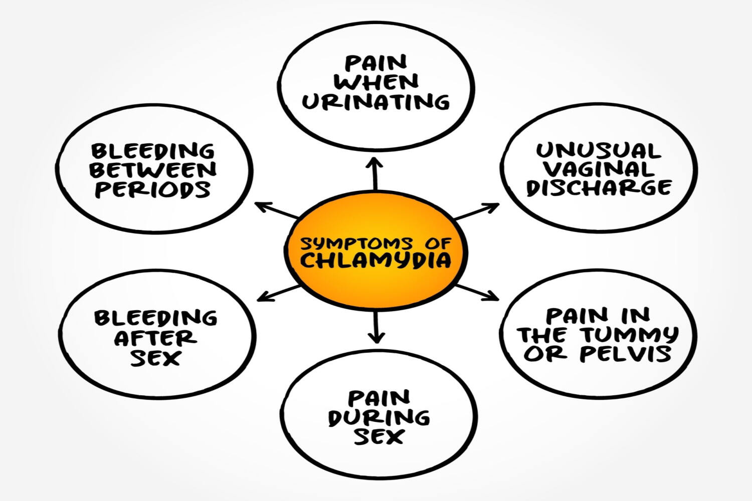 Chlamydia symptoms